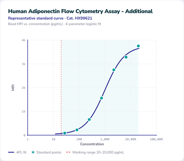 Human Adiponectin Flow Cytometry Assay - Additional – Figure 1 of 1
