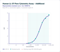 Human LL-37 Flow Cytometry Assay - Additional – Figure 1 of 1