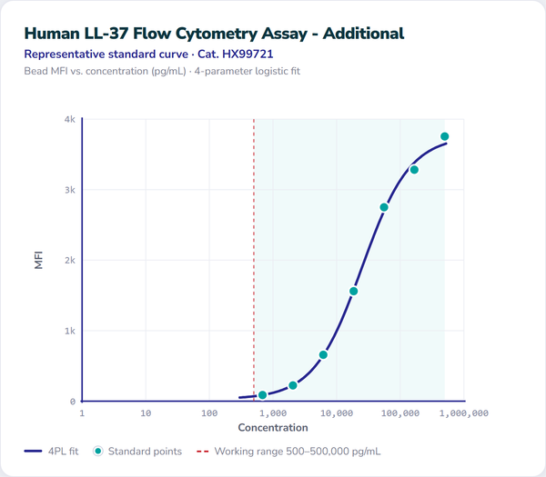 Human LL-37 Flow Cytometry Assay - Additional – Figure 1 of 1