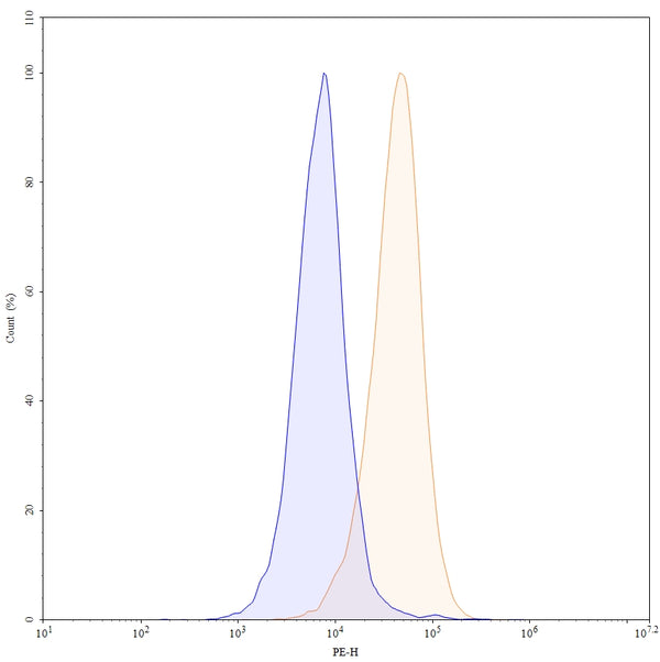 Anti-Human M-CSF R/CD115 Reference Antibody (Emactuzumab) – Figure 1 of 2