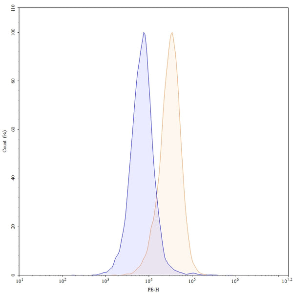 Flow-cytometry using PE anti-human CD115 antibody. THP-1 cells were stained with an irrelevant antibody (Blue Histogram) or an PE anti-human CD115 monoclonal antibody (Catalog: HY035127, Yellow Histogram) at a concentration of 5 µg/ml for 30 mins at RT. After washing, and cells analysed on a NovoCyte Flow Cytometer.