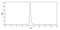 SEC-HPLC detection for Anti-Human CD14 Antibody (F1024D).