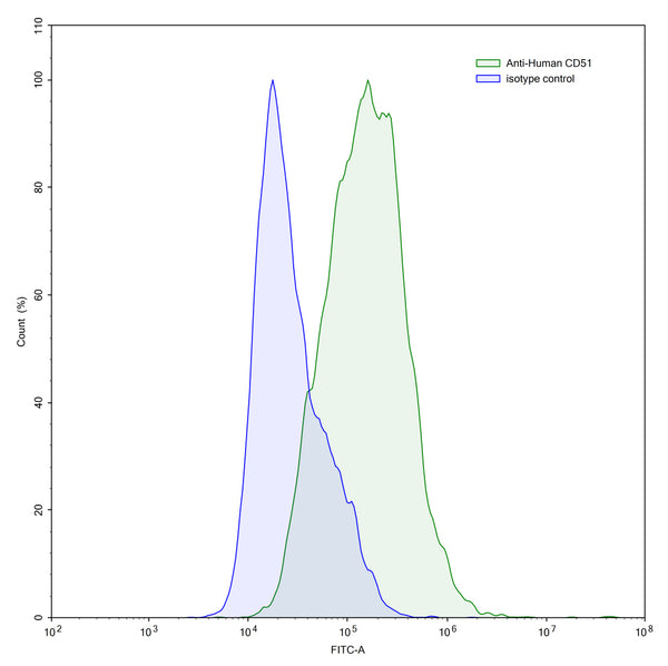 Flow-cytometry using anti-human CD51 antibody.CD51 Transfected CHO cells were stained with an irrelevant antibody (Blue Histogram) or an anti-human CD51 antibody monoclonal antibody (Catalog # HY065107 ,Green Histogram) at a concentration of 5 µg/ml for 30 mins at RT. After washing, bound antibody was detected using a FITC conjugated goat anti-mouse antibody (Catalog # MF690414) and cells analysed on a NovoCyte Flow Cytometer.