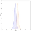 Flow-cytometry using FITC anti-human CD51 antibody. HepG-2 cells were stained with an irrelevant antibody (Blue Histogram) or an FITC anti-human CD51 monoclonal antibody (Catalog: HY065117, Yellow Histogram) at a concentration of 5 µg/ml for 30 mins at RT. After washing, cells analysed on a NovoCyte Flow Cytometer.