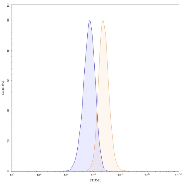 Flow-cytometry using FITC anti-human CD51 antibody. HepG-2 cells were stained with an irrelevant antibody (Blue Histogram) or an FITC anti-human CD51 monoclonal antibody (Catalog: HY065117, Yellow Histogram) at a concentration of 5 µg/ml for 30 mins at RT. After washing, cells analysed on a NovoCyte Flow Cytometer.
