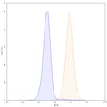 Flow-cytometry using PE anti-human CD51 antibody. HepG-2 cells were stained with an irrelevant antibody (Blue Histogram) or an PE anti-human CD51 monoclonal antibody (Catalog: HY065127, Yellow Histogram) at a concentration of 5 µg/ml for 30 mins at RT. After washing, and cells analysed on a NovoCyte Flow Cytometer.