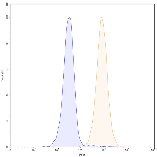 Flow-cytometry using PE anti-human CD51 antibody. HepG-2 cells were stained with an irrelevant antibody (Blue Histogram) or an PE anti-human CD51 monoclonal antibody (Catalog: HY065127, Yellow Histogram) at a concentration of 5 µg/ml for 30 mins at RT. After washing, and cells analysed on a NovoCyte Flow Cytometer.