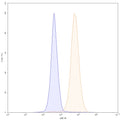 Flow-cytometry using APC anti-human CD51 antibody. HepG-2 cells were stained with an irrelevant antibody (Blue Histogram) or an APC anti-human CD51 monoclonal antibody (Catalog: HY065137, Yellow Histogram) at a concentration of 5 µg/ml for 30 mins at RT. After washing, cells analysed on a NovoCyte Flow Cytometer.