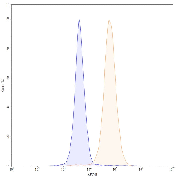 Flow-cytometry using APC anti-human CD51 antibody. HepG-2 cells were stained with an irrelevant antibody (Blue Histogram) or an APC anti-human CD51 monoclonal antibody (Catalog: HY065137, Yellow Histogram) at a concentration of 5 µg/ml for 30 mins at RT. After washing, cells analysed on a NovoCyte Flow Cytometer.