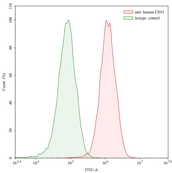 SEC-HPLC detection for Anti-Human CD51/ITGAV & CD61/ITGB3 Antibody (ABS1037).