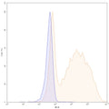 Flow-cytometry using PE anti-human CD51&CD61 antibody. HUVEC cells were stained with an irrelevant antibody (Blue Histogram) or an PE anti-human CD51&CD61 monoclonal antibody (Catalog: HY065227, Yellow Histogram) at a concentration of 5 µg/ml for 30 mins at RT. After washing, and cells analysed on a NovoCyte Flow Cytometer.