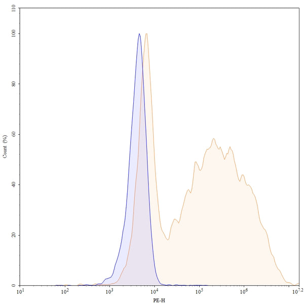 Flow-cytometry using PE anti-human CD51&CD61 antibody. HUVEC cells were stained with an irrelevant antibody (Blue Histogram) or an PE anti-human CD51&CD61 monoclonal antibody (Catalog: HY065227, Yellow Histogram) at a concentration of 5 µg/ml for 30 mins at RT. After washing, and cells analysed on a NovoCyte Flow Cytometer.