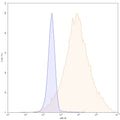 Flow-cytometry using APC anti-human CD51&CD61 antibody. HUVEC cells were stained with an irrelevant antibody (Blue Histogram) or an APC anti-human CD51&CD61 monoclonal antibody (Catalog: HY065237, Yellow Histogram) at a concentration of 5 µg/ml for 30 mins at RT. After washing, and cells analysed on a NovoCyte Flow Cytometer.