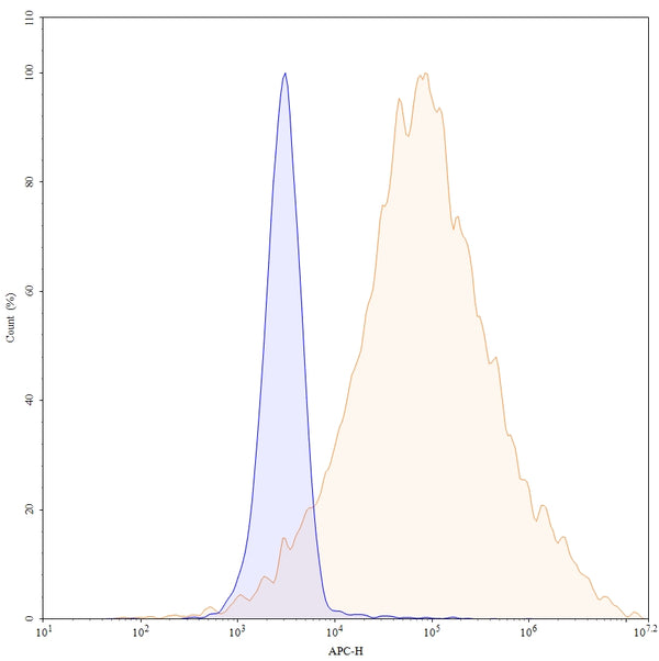 Flow-cytometry using APC anti-human CD51&CD61 antibody. HUVEC cells were stained with an irrelevant antibody (Blue Histogram) or an APC anti-human CD51&CD61 monoclonal antibody (Catalog: HY065237, Yellow Histogram) at a concentration of 5 µg/ml for 30 mins at RT. After washing, and cells analysed on a NovoCyte Flow Cytometer.