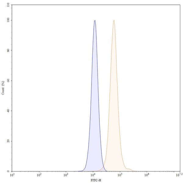 Anti-Human MAPT/Tau/PHF-tau Reference Antibody (PNT001) – Figure 1 of 2