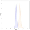 Flow-cytometry using FITC anti-human MAPT antibody. HDLM-2 cells were fixed and permeabilized, then stained with an irrelevant antibody (Blue Histogram) or an FITC anti-human MAPT monoclonal antibody (Catalog: HY086117, Yellow Histogram) at a concentration of 5 µg/ml for 30 mins at RT. After washing, cells analysed on a NovoCyte Flow Cytometer.