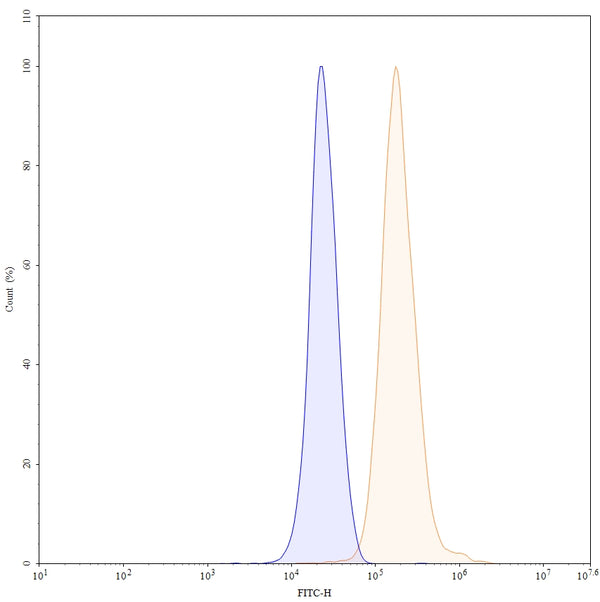 Flow-cytometry using FITC anti-human MAPT antibody. HDLM-2 cells were fixed and permeabilized, then stained with an irrelevant antibody (Blue Histogram) or an FITC anti-human MAPT monoclonal antibody (Catalog: HY086117, Yellow Histogram) at a concentration of 5 µg/ml for 30 mins at RT. After washing, cells analysed on a NovoCyte Flow Cytometer.