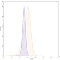 Flow-cytometry using APC anti-human MAPT antibody. HDLM-2 cells were stained with an irrelevant antibody (Blue Histogram) or an APC anti-human MAPT monoclonal antibody (Catalog: HY086137, Yellow Histogram) at a concentration of 5 µg/ml for 30 mins at RT. After washing, cells analysed on a NovoCyte Flow Cytometer.