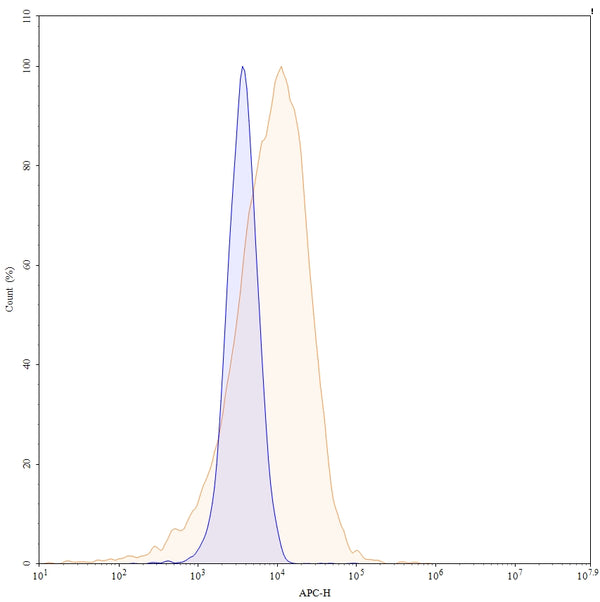 Flow-cytometry using APC anti-human MAPT antibody. HDLM-2 cells were stained with an irrelevant antibody (Blue Histogram) or an APC anti-human MAPT monoclonal antibody (Catalog: HY086137, Yellow Histogram) at a concentration of 5 µg/ml for 30 mins at RT. After washing, cells analysed on a NovoCyte Flow Cytometer.