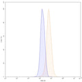 Flow-cytometry using FITC anti-human MAPT antibody. HDLM-2 cells were fixed and permeabilized, then stained with an irrelevant antibody (Blue Histogram) or an FITC anti-human MAPT monoclonal antibody (Catalog: HY086203, Yellow Histogram) at a concentration of 5 µg/ml for 30 mins at RT. After washing, cells analysed on a NovoCyte Flow Cytometer.