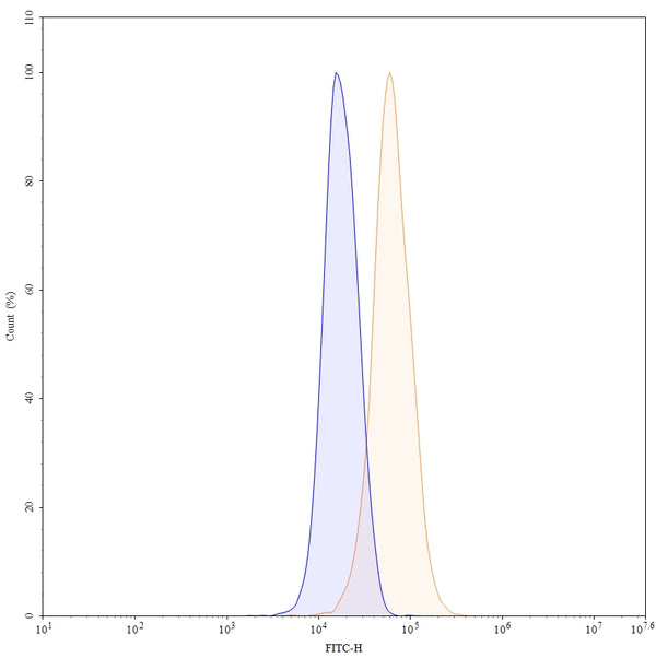 Flow-cytometry using FITC anti-human MAPT antibody. HDLM-2 cells were fixed and permeabilized, then stained with an irrelevant antibody (Blue Histogram) or an FITC anti-human MAPT monoclonal antibody (Catalog: HY086203, Yellow Histogram) at a concentration of 5 µg/ml for 30 mins at RT. After washing, cells analysed on a NovoCyte Flow Cytometer.