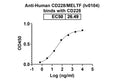 Detects CD228/MELTF in indirect ELISAs.