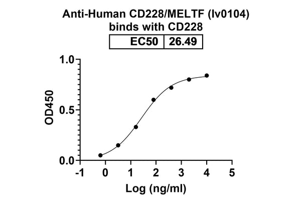 Detects CD228/MELTF in indirect ELISAs.