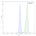 SEC-HPLC detection for InVivoMAb Anti-Human IGF1 (ABV0025).