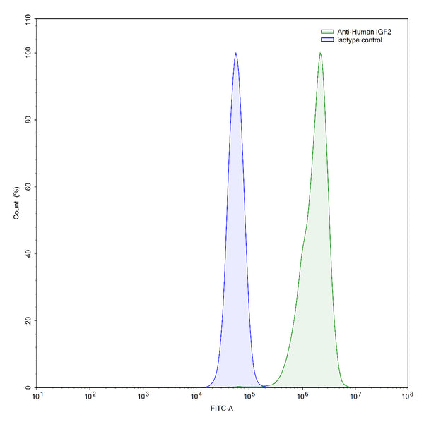 SEC-HPLC detection for InVivoMAb Anti-Human IGF1 (ABV0025).