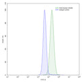 Flow-cytometry using anti-human CD220 antibody.293T cells were stained with an irrelevant antibody (Blue Histogram) or an anti-human CD220 antibody monoclonal antibody (Catalog # HY112107 ,Green Histogram) at a concentration of 5 µg/ml for 30 mins at RT. After washing, bound antibody was detected using a FITC conjugated goat anti-mouse antibody (Catalog # MF690414) and cells analysed on a NovoCyte Flow Cytometer.