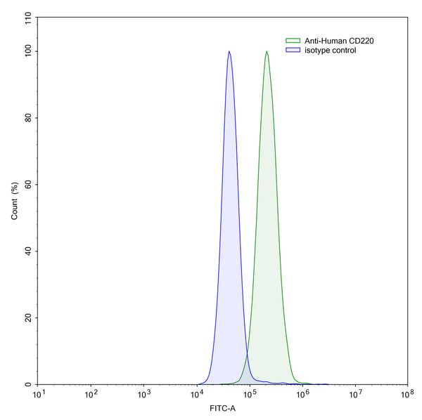 Flow-cytometry using anti-human CD220 antibody.293T cells were stained with an irrelevant antibody (Blue Histogram) or an anti-human CD220 antibody monoclonal antibody (Catalog # HY112107 ,Green Histogram) at a concentration of 5 µg/ml for 30 mins at RT. After washing, bound antibody was detected using a FITC conjugated goat anti-mouse antibody (Catalog # MF690414) and cells analysed on a NovoCyte Flow Cytometer.