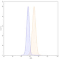 Flow-cytometry using PE anti-human CD220 antibody. MCF-7 cells were stained with an irrelevant antibody (Blue Histogram) or an PE anti-human CD220 monoclonal antibody (Catalog: HY112127, Yellow Histogram) at a concentration of 5 µg/ml for 30 mins at RT. After washing, and cells analysed on a NovoCyte Flow Cytometer.