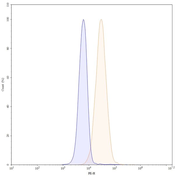 Flow-cytometry using PE anti-human CD220 antibody. MCF-7 cells were stained with an irrelevant antibody (Blue Histogram) or an PE anti-human CD220 monoclonal antibody (Catalog: HY112127, Yellow Histogram) at a concentration of 5 µg/ml for 30 mins at RT. After washing, and cells analysed on a NovoCyte Flow Cytometer.
