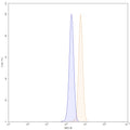 Flow-cytometry using PE anti-human BCL2 antibody. A549 cells were fixed and permeabilized, then stained with an irrelevant antibody (Blue Histogram) or an PE anti-human BCL2 monoclonal antibody (Catalog: HY131023, Yellow Histogram) at a concentration of 5 µg/ml for 30 mins at RT. After washing, cells analysed on a NovoCyte Flow Cytometer.