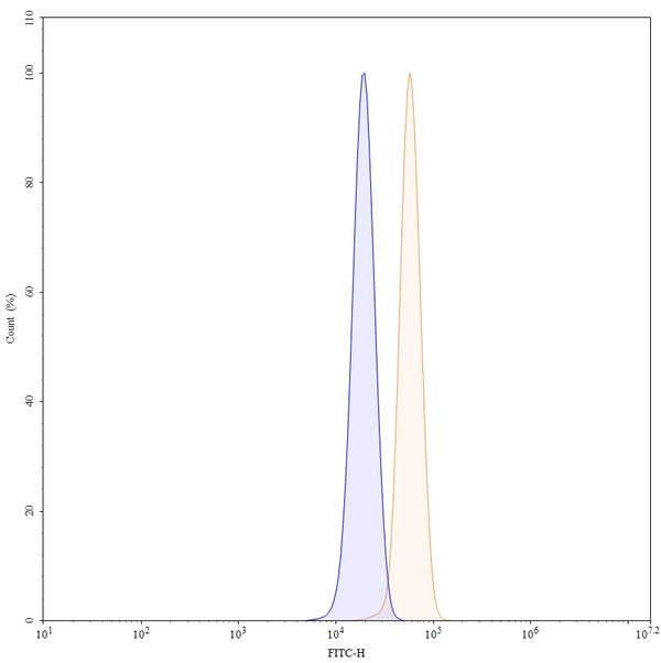 Flow-cytometry using PE anti-human BCL2 antibody. A549 cells were fixed and permeabilized, then stained with an irrelevant antibody (Blue Histogram) or an PE anti-human BCL2 monoclonal antibody (Catalog: HY131023, Yellow Histogram) at a concentration of 5 µg/ml for 30 mins at RT. After washing, cells analysed on a NovoCyte Flow Cytometer.