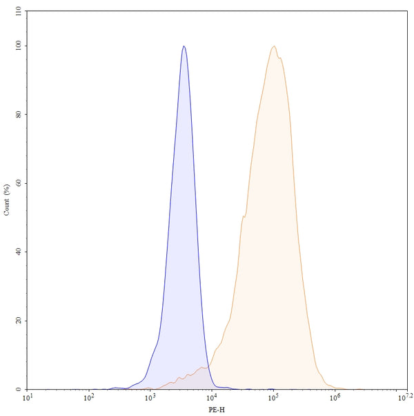 Anti-Human CD117/c-kit Reference Antibody (Briquilimab) – Figure 1 of 3