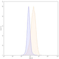 Flow-cytometry using FITC anti-human CD117 antibody. HEL cells were stained with an irrelevant antibody (Blue Histogram) or an FITC anti-human CD116 monoclonal antibody (Catalog: HY163117, Yellow Histogram) at a concentration of 5 µg/ml for 30 mins at RT. After washing, and cells analysed on a NovoCyte Flow Cytometer.