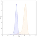 Flow-cytometry using PE anti-human CD117 antibody. HEL cells were stained with an irrelevant antibody (Blue Histogram) or an PE anti-human CD116 monoclonal antibody (Catalog: HY163127, Yellow Histogram) at a concentration of 5 µg/ml for 30 mins at RT. After washing, and cells analysed on a NovoCyte Flow Cytometer.