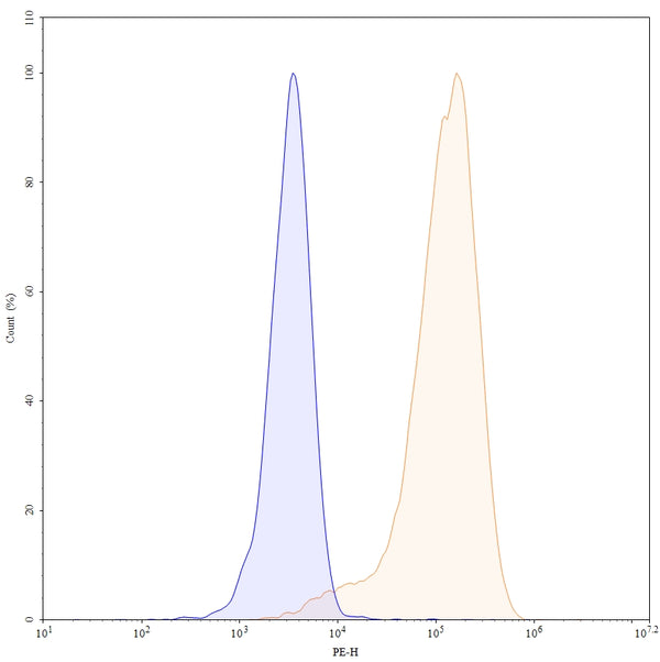 Flow-cytometry using PE anti-human CD117 antibody. HEL cells were stained with an irrelevant antibody (Blue Histogram) or an PE anti-human CD116 monoclonal antibody (Catalog: HY163127, Yellow Histogram) at a concentration of 5 µg/ml for 30 mins at RT. After washing, and cells analysed on a NovoCyte Flow Cytometer.