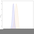 Flow-cytometry using APC anti-human CD117 antibody. HEL cells were stained with an irrelevant antibody (Blue Histogram) or an APC anti-human CD116 monoclonal antibody (Catalog: HY163137, Yellow Histogram) at a concentration of 5 µg/ml for 30 mins at RT. After washing, and cells analysed on a NovoCyte Flow Cytometer.