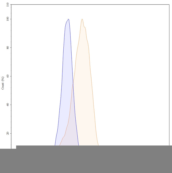 Flow-cytometry using APC anti-human CD117 antibody. HEL cells were stained with an irrelevant antibody (Blue Histogram) or an APC anti-human CD116 monoclonal antibody (Catalog: HY163137, Yellow Histogram) at a concentration of 5 µg/ml for 30 mins at RT. After washing, and cells analysed on a NovoCyte Flow Cytometer.