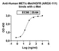 Anti-Human MET/c-Met/HGFR Reference Antibody (ARGX-111) – Figure 1 of 2