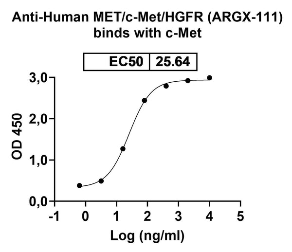 Anti-Human MET/c-Met/HGFR Reference Antibody (ARGX-111) – Figure 1 of 2