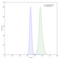 SEC-HPLC detection for InVivoMAb Anti-Human CSF2/GM-CSF (ABV0027).