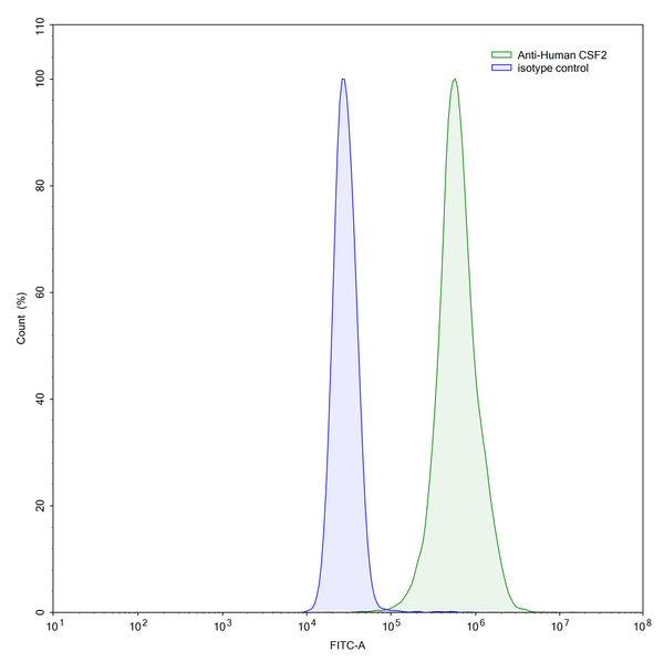 SEC-HPLC detection for InVivoMAb Anti-Human CSF2/GM-CSF (ABV0027).