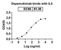 Anti-Human IL-5 Reference Antibody (Depemokimab) – Figure 1 of 1