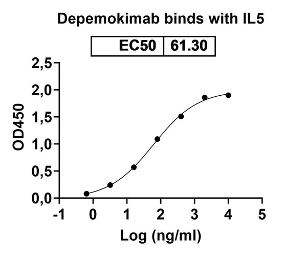 Anti-Human IL-5 Reference Antibody (Depemokimab) – Figure 1 of 1