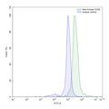 Detects Human CD29/ITGB1 in indirect ELISAs.