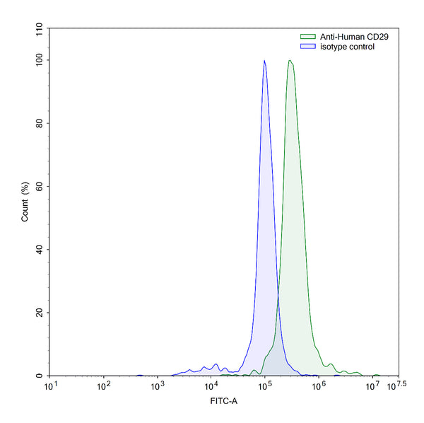 Detects Human CD29/ITGB1 in indirect ELISAs.