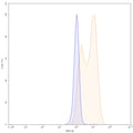 Flow-cytometry using FITC anti-human CD29 antibody. Hela cells were stained with an irrelevant antibody (Blue Histogram) or an FITC anti-human CD29 monoclonal antibody (Catalog: HY248217, Yellow Histogram) at a concentration of 5 µg/ml for 30 mins at RT. After washing, and cells analysed on a NovoCyte Flow Cytometer.